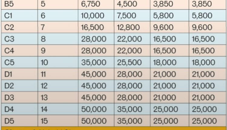 TSC Salary Increase